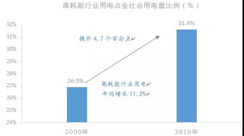 3分鐘看懂2017中國電力需求走勢，第三產業用電成增長新動力！