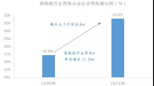 分钟看懂2017中国电力需求走势，第三产业用电成增长新动力！"