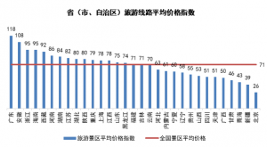 018年1月中国旅游价格指数报告：东北地区旅游需求旺盛，价格进一步上涨"
