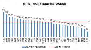 2018年1月中國旅游價格指數報告：東北地區旅游需求旺盛，價格進一步上漲
