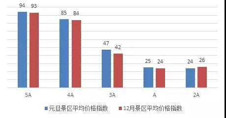 2018年元旦中國旅游價格指數報告：西南地區旅游線路價格上漲45.42%