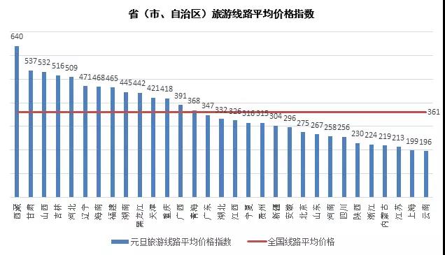 2018年元旦中國旅游價格指數報告：西南地區旅游線路價格上漲45.42%