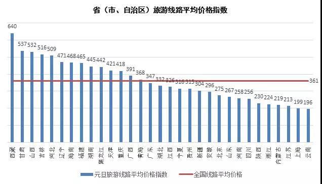 018年元旦中国旅游价格指数报告：西南地区旅游线路价格上涨45.42%"