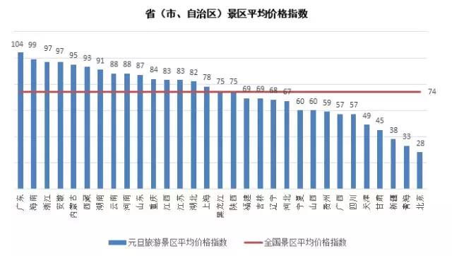 018年元旦中国旅游价格指数报告：西南地区旅游线路价格上涨45.42%"