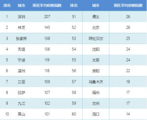 2018年1月中國旅游價格指數報告：東北地區旅游需求旺盛，價格進一步上漲