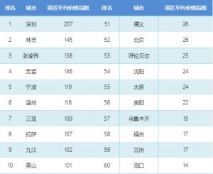 018年1月中国旅游价格指数报告：东北地区旅游需求旺盛，价格进一步上涨"