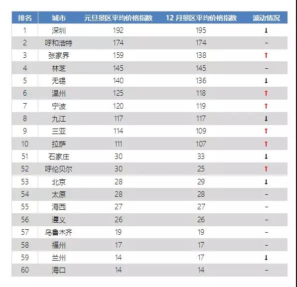 2018年元旦中國旅游價格指數報告：西南地區旅游線路價格上漲45.42%