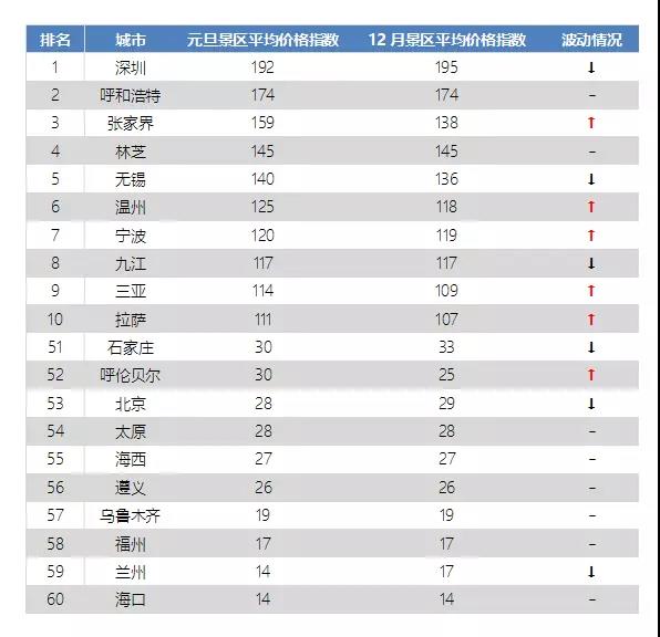 018年元旦中国旅游价格指数报告：西南地区旅游线路价格上涨45.42%"