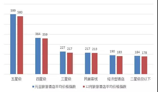 2018年元旦中國旅游價格指數報告：西南地區旅游線路價格上漲45.42%