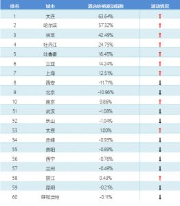 018年1月中国旅游价格指数报告：东北地区旅游需求旺盛，价格进一步上涨"