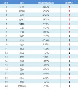 2018年1月中國旅游價格指數報告：東北地區旅游需求旺盛，價格進一步上漲