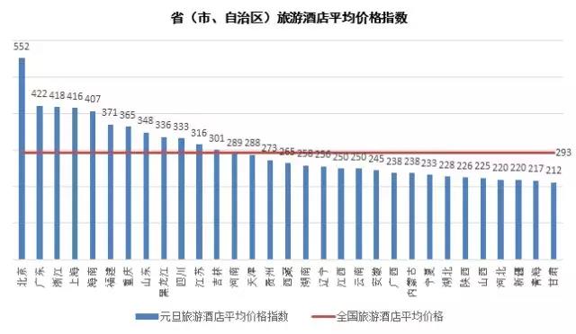 018年元旦中国旅游价格指数报告：西南地区旅游线路价格上涨45.42%"