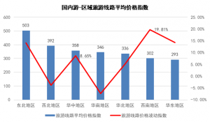 2018年1月中國旅游價格指數報告：東北地區旅游需求旺盛，價格進一步上漲