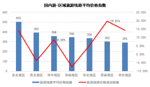 018年1月中国旅游价格指数报告：东北地区旅游需求旺盛，价格进一步上涨"