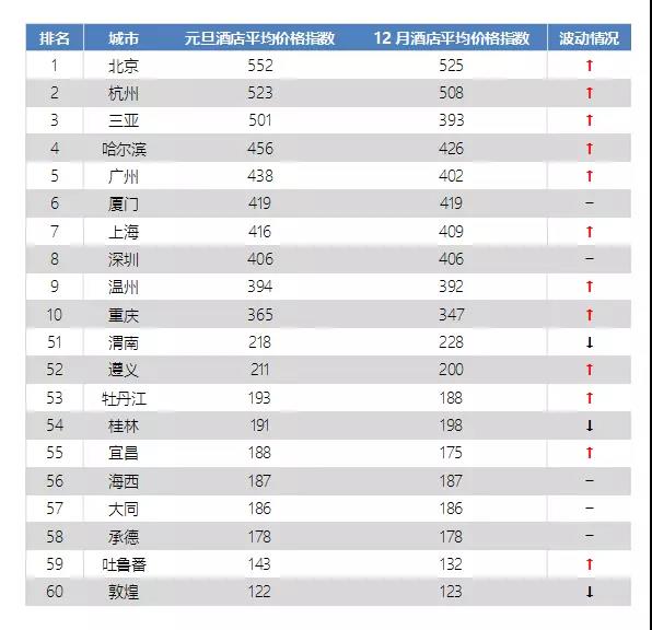 2018年元旦中國旅游價格指數報告：西南地區旅游線路價格上漲45.42%