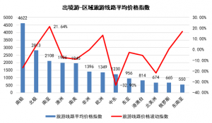 2018年1月中國旅游價格指數報告：東北地區旅游需求旺盛，價格進一步上漲