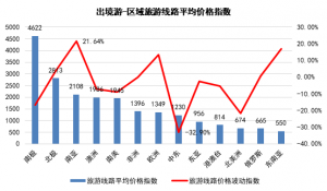 018年1月中国旅游价格指数报告：东北地区旅游需求旺盛，价格进一步上涨"