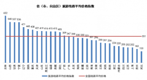 018年1月中国旅游价格指数报告：东北地区旅游需求旺盛，价格进一步上涨"