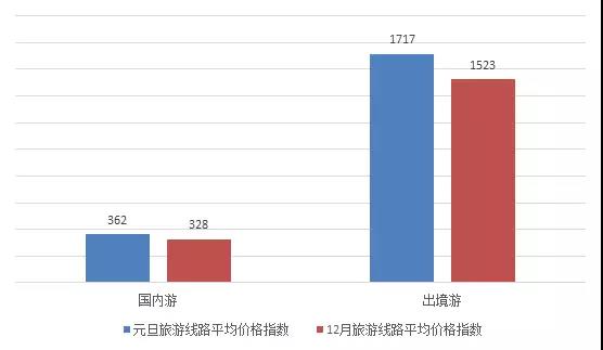 2018年元旦中國旅游價格指數報告：西南地區旅游線路價格上漲45.42%