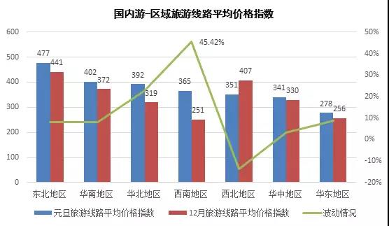 018年元旦中国旅游价格指数报告：西南地区旅游线路价格上涨45.42%"