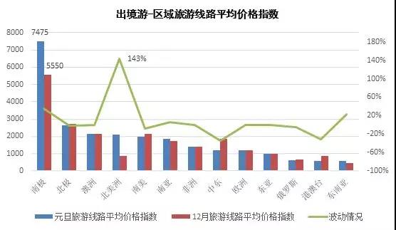 2018年元旦中國旅游價格指數報告：西南地區旅游線路價格上漲45.42%