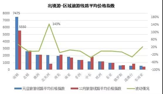 018年元旦中国旅游价格指数报告：西南地区旅游线路价格上涨45.42%"