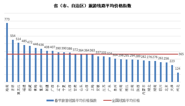 春節旅游：西藏115家A級景區免費，華南和東北線路最受歡迎