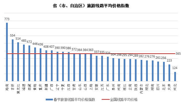 春节旅游：西藏115家A级景区免费，华南和东北线路最受欢迎