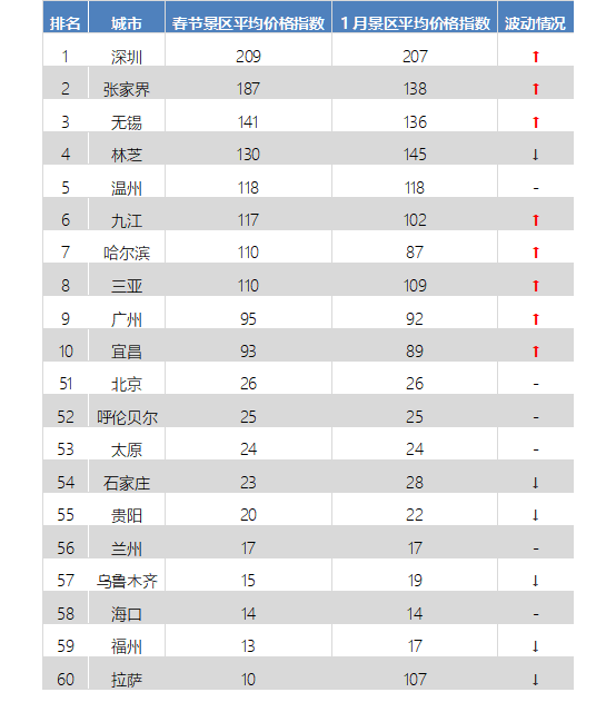 春節旅游：西藏115家A級景區免費，華南和東北線路最受歡迎