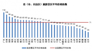【2月中國旅游價格指數報告】國內游東北地區價格依舊最高 出境游北美線路價格翻倍