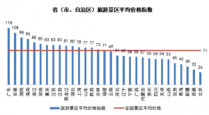 【2月中国旅游价格指数报告】国内游东北地区价格依旧最高 出境游北美线路价格翻倍