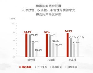 两会报道大数据：近9成网络受众用手机看两会