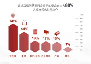 两会报道大数据：近9成网络受众用手机看两会