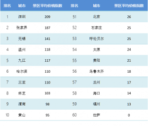 【2月中國旅游價格指數報告】國內游東北地區價格依舊最高 出境游北美線路價格翻倍