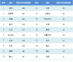 【2月中国旅游价格指数报告】国内游东北地区价格依旧最高 出境游北美线路价格翻倍