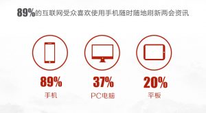 两会报道大数据：近9成网络受众用手机看两会