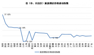 【2月中國旅游價格指數報告】國內游東北地區價格依舊最高 出境游北美線路價格翻倍