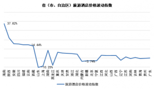 【2月中国旅游价格指数报告】国内游东北地区价格依旧最高 出境游北美线路价格翻倍