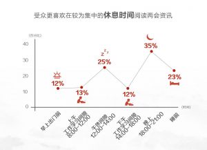 两会报道大数据：近9成网络受众用手机看两会