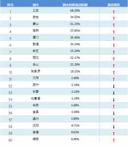 【2月中國旅游價格指數報告】國內游東北地區價格依舊最高 出境游北美線路價格翻倍