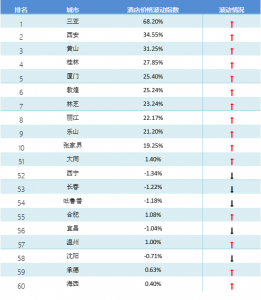 【2月中国旅游价格指数报告】国内游东北地区价格依旧最高 出境游北美线路价格翻倍