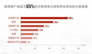 两会报道大数据：近9成网络受众用手机看两会