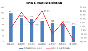 【2月中國旅游價格指數報告】國內游東北地區價格依舊最高 出境游北美線路價格翻倍