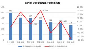 【2月中国旅游价格指数报告】国内游东北地区价格依旧最高 出境游北美线路价格翻倍