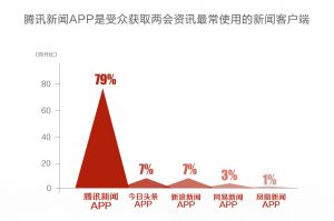 两会报道大数据：近9成网络受众用手机看两会