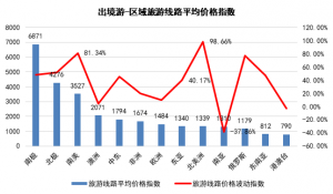 【2月中國旅游價格指數報告】國內游東北地區價格依舊最高 出境游北美線路價格翻倍