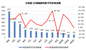 【2月中国旅游价格指数报告】国内游东北地区价格依旧最高 出境游北美线路价格翻倍