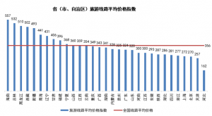 【2月中國旅游價格指數報告】國內游東北地區價格依舊最高 出境游北美線路價格翻倍