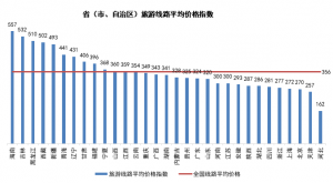 【2月中国旅游价格指数报告】国内游东北地区价格依旧最高 出境游北美线路价格翻倍