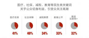 两会报道大数据：近9成网络受众用手机看两会